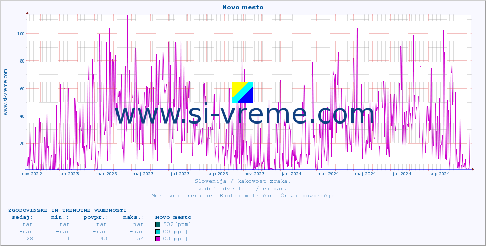 POVPREČJE :: Novo mesto :: SO2 | CO | O3 | NO2 :: zadnji dve leti / en dan.