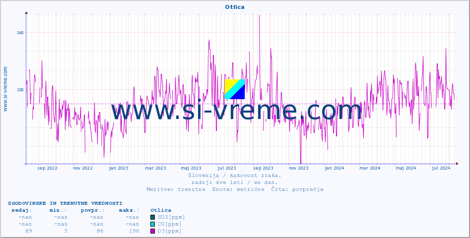 POVPREČJE :: Otlica :: SO2 | CO | O3 | NO2 :: zadnji dve leti / en dan.