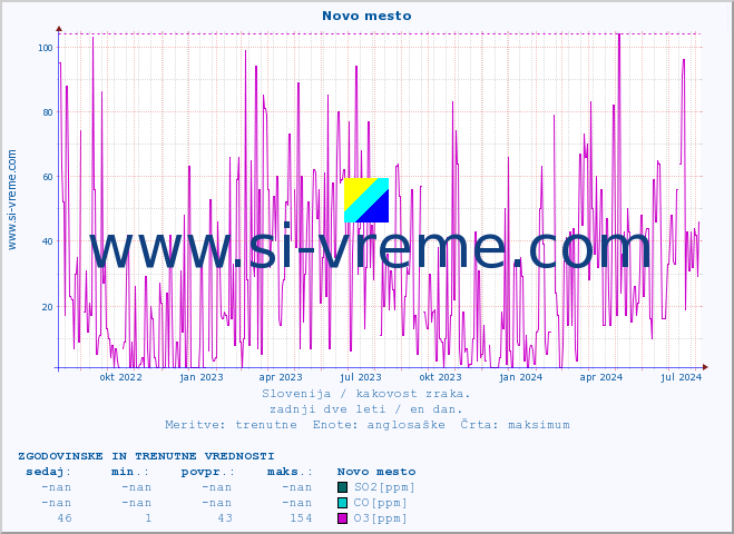 POVPREČJE :: Novo mesto :: SO2 | CO | O3 | NO2 :: zadnji dve leti / en dan.