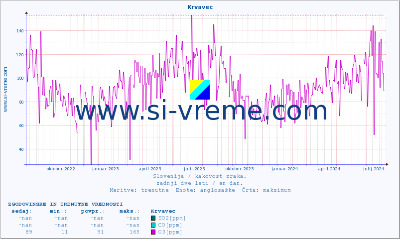 POVPREČJE :: Krvavec :: SO2 | CO | O3 | NO2 :: zadnji dve leti / en dan.