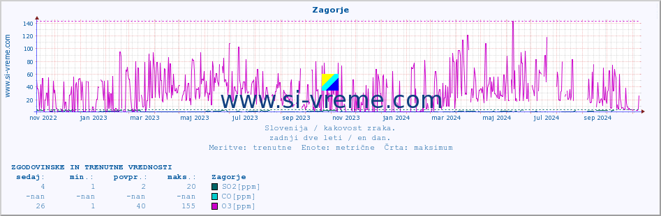 POVPREČJE :: Zagorje :: SO2 | CO | O3 | NO2 :: zadnji dve leti / en dan.