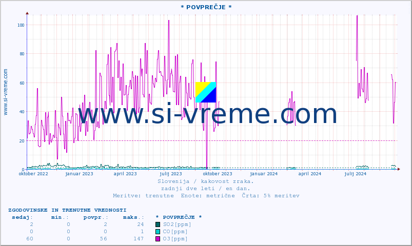 POVPREČJE :: * POVPREČJE * :: SO2 | CO | O3 | NO2 :: zadnji dve leti / en dan.