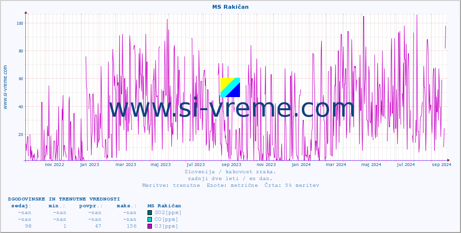 POVPREČJE :: MS Rakičan :: SO2 | CO | O3 | NO2 :: zadnji dve leti / en dan.
