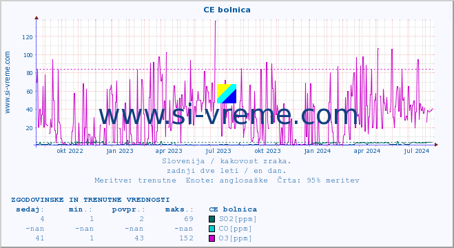 POVPREČJE :: CE bolnica :: SO2 | CO | O3 | NO2 :: zadnji dve leti / en dan.