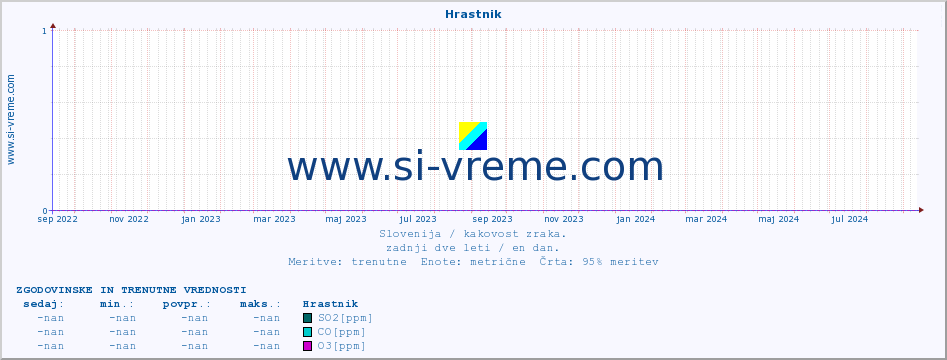 POVPREČJE :: Hrastnik :: SO2 | CO | O3 | NO2 :: zadnji dve leti / en dan.