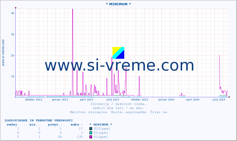 POVPREČJE :: * MINIMUM * :: SO2 | CO | O3 | NO2 :: zadnji dve leti / en dan.