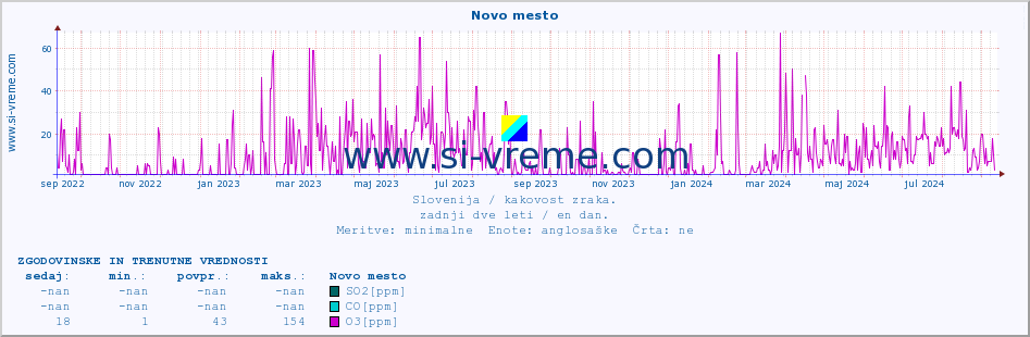 POVPREČJE :: Novo mesto :: SO2 | CO | O3 | NO2 :: zadnji dve leti / en dan.