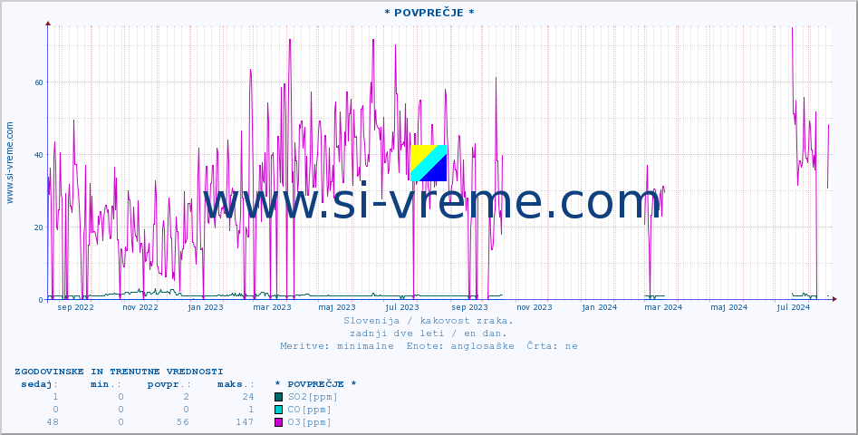 POVPREČJE :: * POVPREČJE * :: SO2 | CO | O3 | NO2 :: zadnji dve leti / en dan.