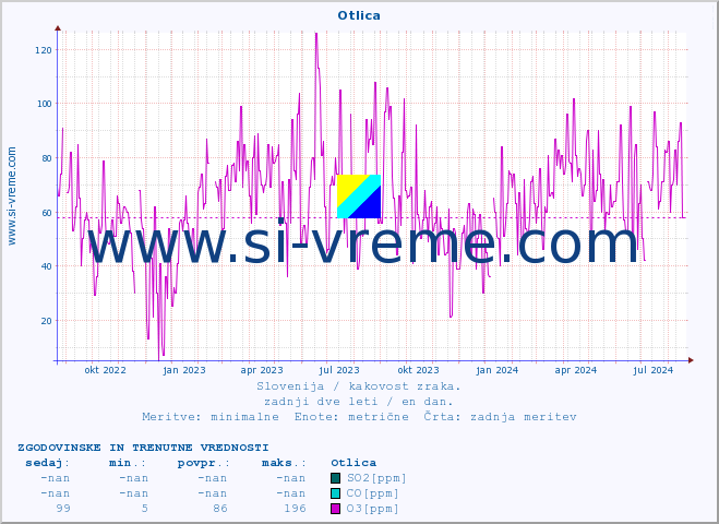 POVPREČJE :: Otlica :: SO2 | CO | O3 | NO2 :: zadnji dve leti / en dan.