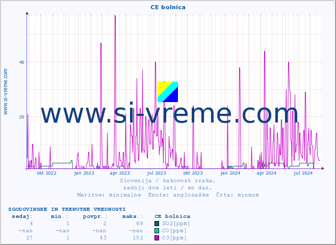 POVPREČJE :: CE bolnica :: SO2 | CO | O3 | NO2 :: zadnji dve leti / en dan.