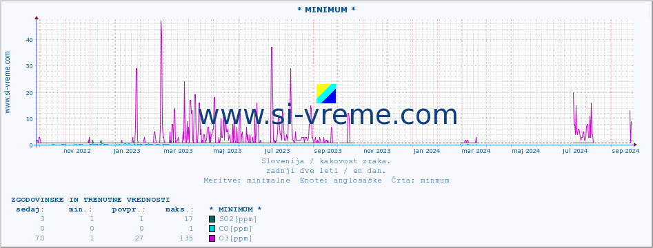 POVPREČJE :: * MINIMUM * :: SO2 | CO | O3 | NO2 :: zadnji dve leti / en dan.