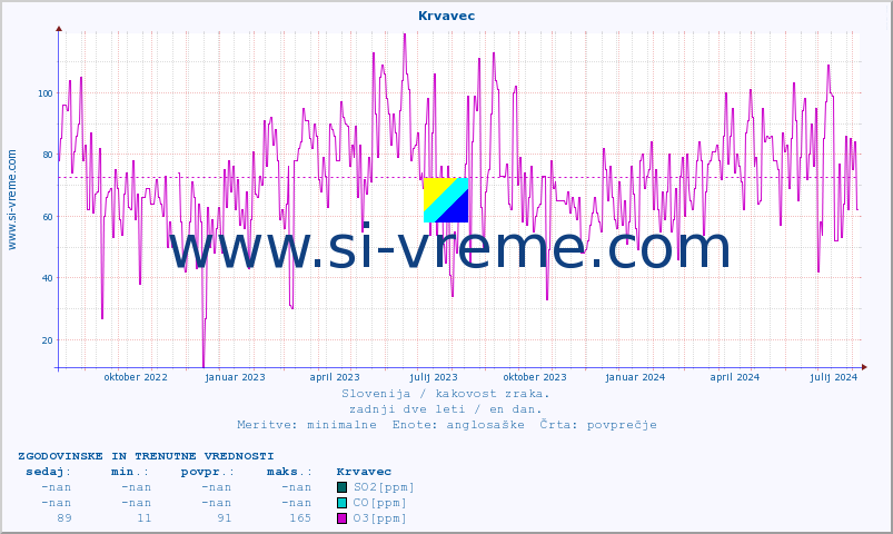 POVPREČJE :: Krvavec :: SO2 | CO | O3 | NO2 :: zadnji dve leti / en dan.