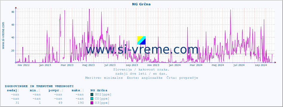 POVPREČJE :: NG Grčna :: SO2 | CO | O3 | NO2 :: zadnji dve leti / en dan.