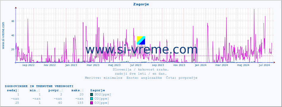 POVPREČJE :: Zagorje :: SO2 | CO | O3 | NO2 :: zadnji dve leti / en dan.