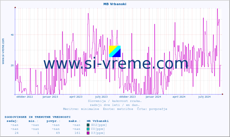POVPREČJE :: MB Vrbanski :: SO2 | CO | O3 | NO2 :: zadnji dve leti / en dan.