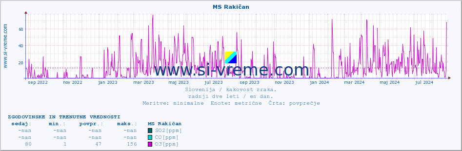 POVPREČJE :: MS Rakičan :: SO2 | CO | O3 | NO2 :: zadnji dve leti / en dan.