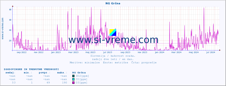 POVPREČJE :: NG Grčna :: SO2 | CO | O3 | NO2 :: zadnji dve leti / en dan.