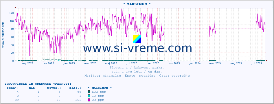 POVPREČJE :: * MAKSIMUM * :: SO2 | CO | O3 | NO2 :: zadnji dve leti / en dan.