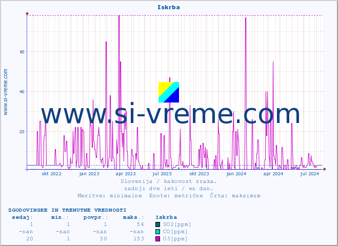 POVPREČJE :: Iskrba :: SO2 | CO | O3 | NO2 :: zadnji dve leti / en dan.