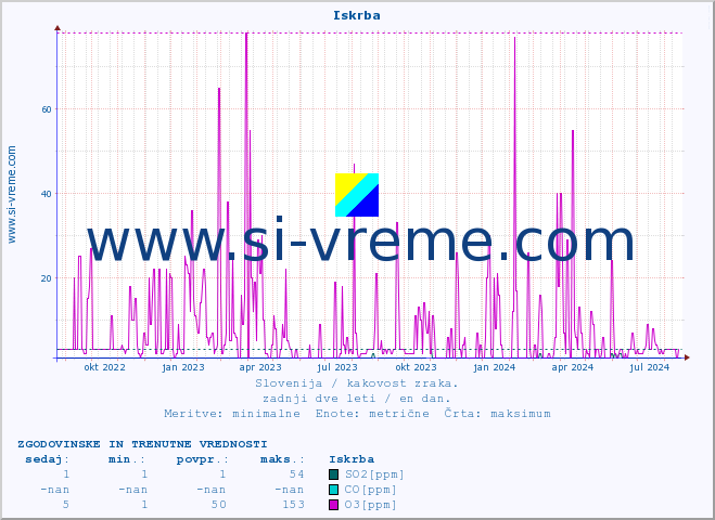 POVPREČJE :: Iskrba :: SO2 | CO | O3 | NO2 :: zadnji dve leti / en dan.