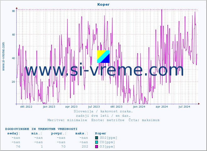POVPREČJE :: Koper :: SO2 | CO | O3 | NO2 :: zadnji dve leti / en dan.