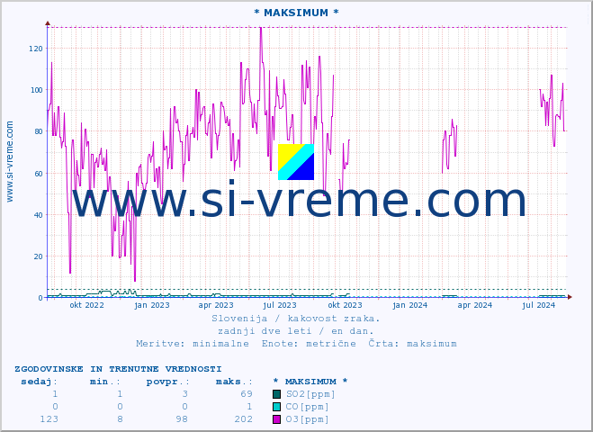 POVPREČJE :: * MAKSIMUM * :: SO2 | CO | O3 | NO2 :: zadnji dve leti / en dan.