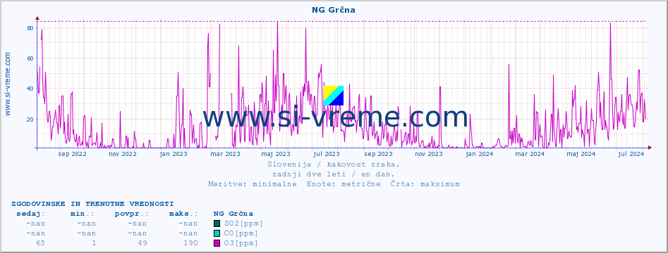 POVPREČJE :: NG Grčna :: SO2 | CO | O3 | NO2 :: zadnji dve leti / en dan.