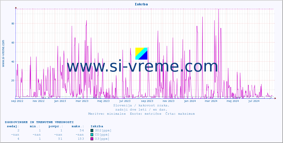 POVPREČJE :: Iskrba :: SO2 | CO | O3 | NO2 :: zadnji dve leti / en dan.