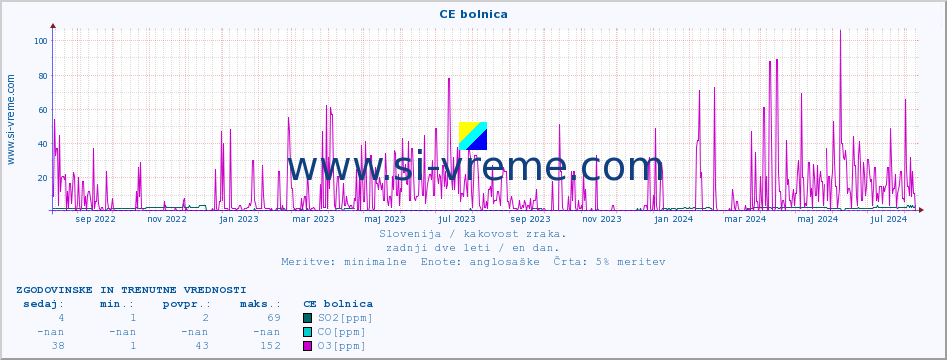 POVPREČJE :: CE bolnica :: SO2 | CO | O3 | NO2 :: zadnji dve leti / en dan.