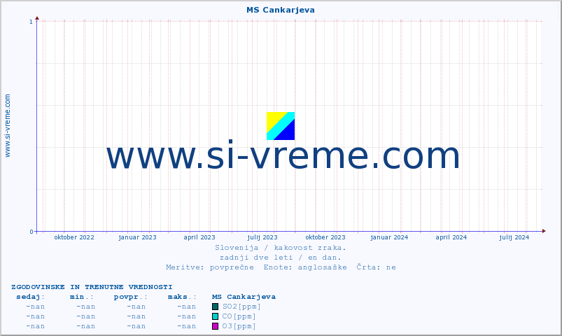 POVPREČJE :: MS Cankarjeva :: SO2 | CO | O3 | NO2 :: zadnji dve leti / en dan.