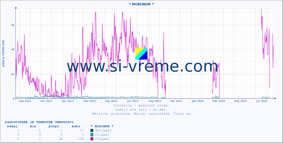 POVPREČJE :: * MINIMUM * :: SO2 | CO | O3 | NO2 :: zadnji dve leti / en dan.
