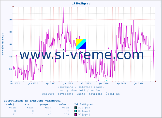 POVPREČJE :: LJ Bežigrad :: SO2 | CO | O3 | NO2 :: zadnji dve leti / en dan.