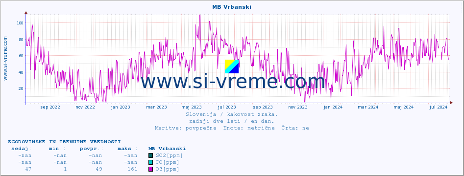 POVPREČJE :: MB Vrbanski :: SO2 | CO | O3 | NO2 :: zadnji dve leti / en dan.