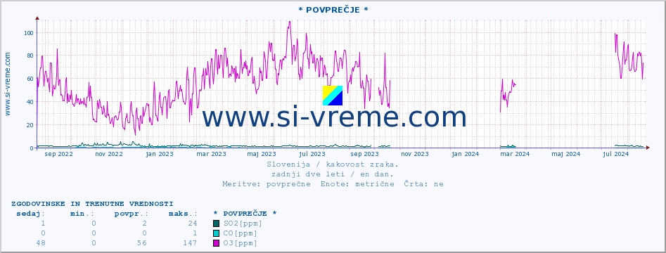 POVPREČJE :: * POVPREČJE * :: SO2 | CO | O3 | NO2 :: zadnji dve leti / en dan.