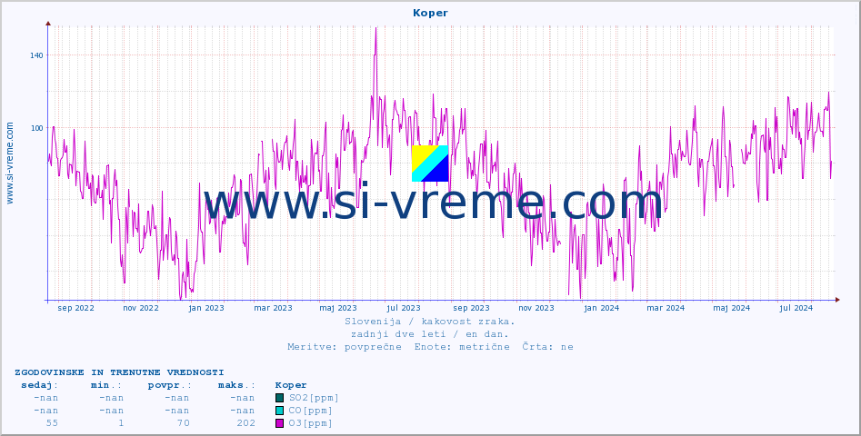 POVPREČJE :: Koper :: SO2 | CO | O3 | NO2 :: zadnji dve leti / en dan.