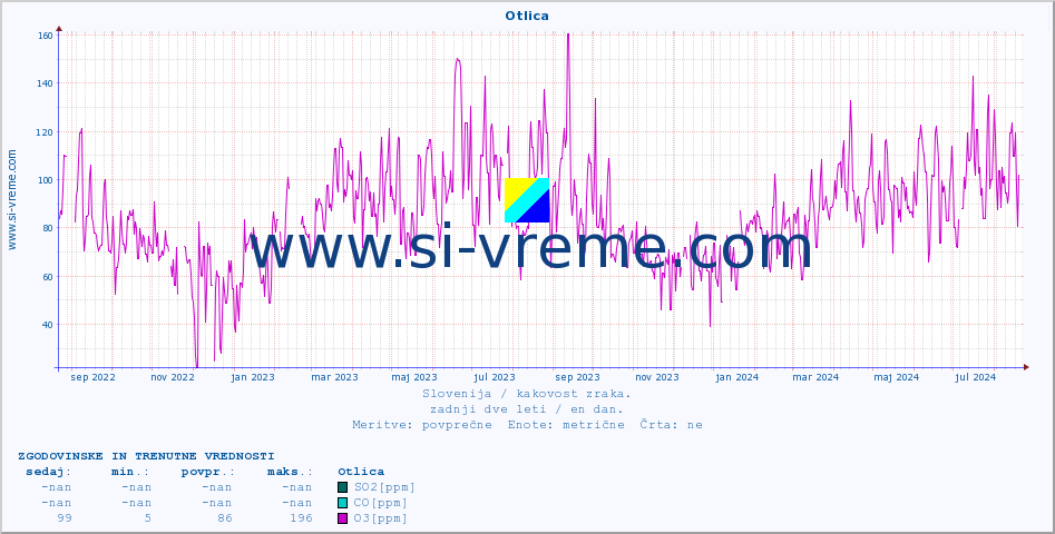 POVPREČJE :: Otlica :: SO2 | CO | O3 | NO2 :: zadnji dve leti / en dan.