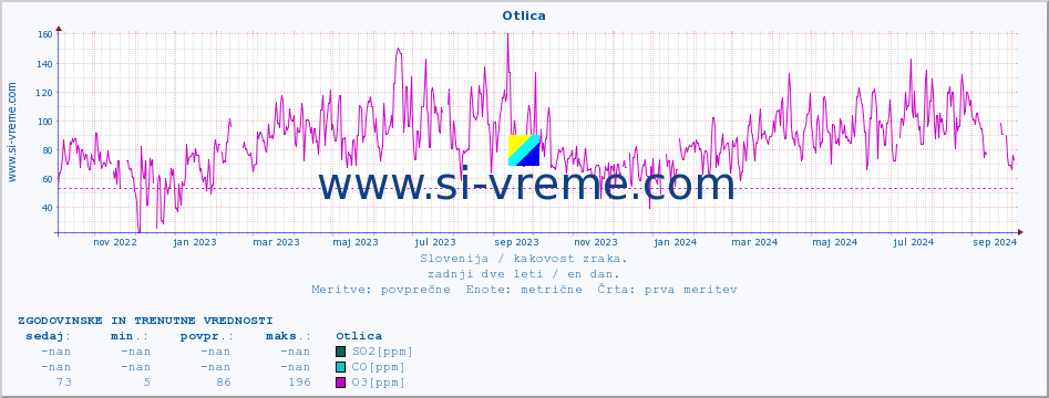 POVPREČJE :: Otlica :: SO2 | CO | O3 | NO2 :: zadnji dve leti / en dan.