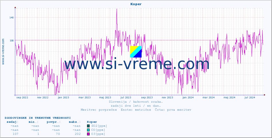 POVPREČJE :: Koper :: SO2 | CO | O3 | NO2 :: zadnji dve leti / en dan.