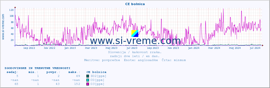 POVPREČJE :: CE bolnica :: SO2 | CO | O3 | NO2 :: zadnji dve leti / en dan.