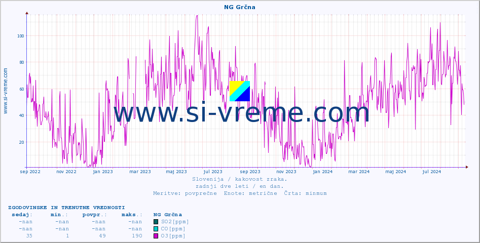 POVPREČJE :: NG Grčna :: SO2 | CO | O3 | NO2 :: zadnji dve leti / en dan.