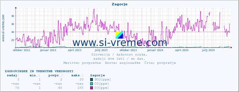 POVPREČJE :: Zagorje :: SO2 | CO | O3 | NO2 :: zadnji dve leti / en dan.