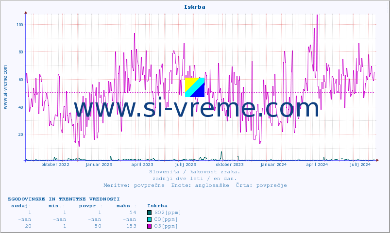 POVPREČJE :: Iskrba :: SO2 | CO | O3 | NO2 :: zadnji dve leti / en dan.