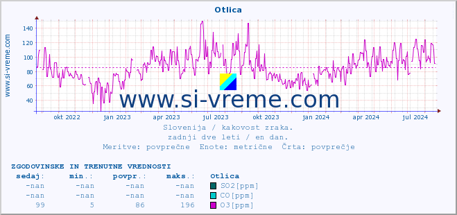 POVPREČJE :: Otlica :: SO2 | CO | O3 | NO2 :: zadnji dve leti / en dan.