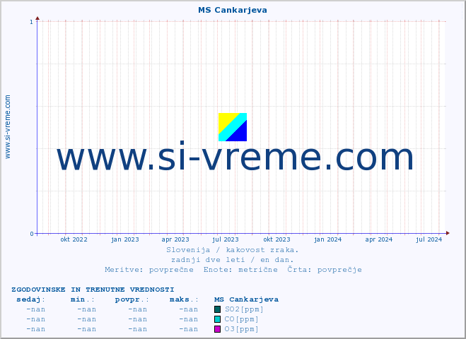 POVPREČJE :: MS Cankarjeva :: SO2 | CO | O3 | NO2 :: zadnji dve leti / en dan.