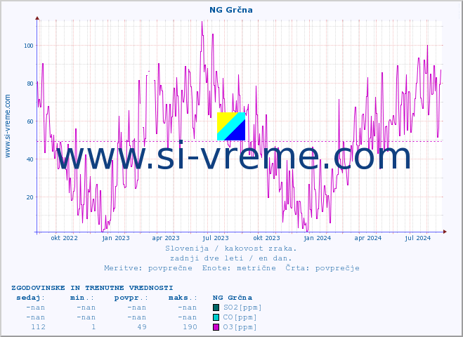 POVPREČJE :: NG Grčna :: SO2 | CO | O3 | NO2 :: zadnji dve leti / en dan.