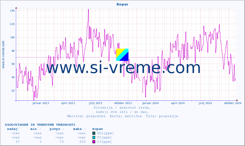 POVPREČJE :: Koper :: SO2 | CO | O3 | NO2 :: zadnji dve leti / en dan.