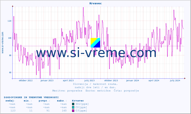 POVPREČJE :: Krvavec :: SO2 | CO | O3 | NO2 :: zadnji dve leti / en dan.