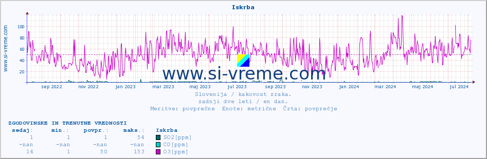 POVPREČJE :: Iskrba :: SO2 | CO | O3 | NO2 :: zadnji dve leti / en dan.