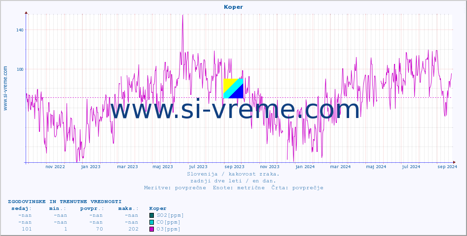 POVPREČJE :: Koper :: SO2 | CO | O3 | NO2 :: zadnji dve leti / en dan.