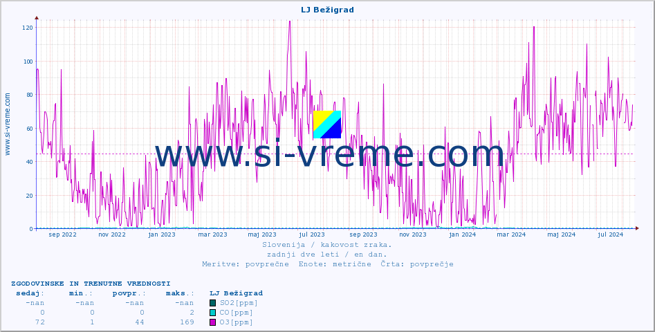 POVPREČJE :: LJ Bežigrad :: SO2 | CO | O3 | NO2 :: zadnji dve leti / en dan.